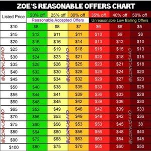 The Best Offer Chart!!!